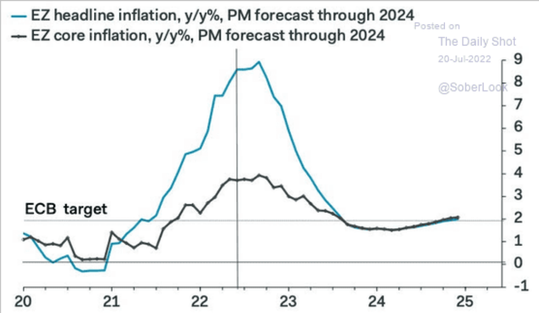 /brief/img/Screenshot 2022-07-20 at 07-02-38 The Daily Shot For fund managers recession is a done deal.png